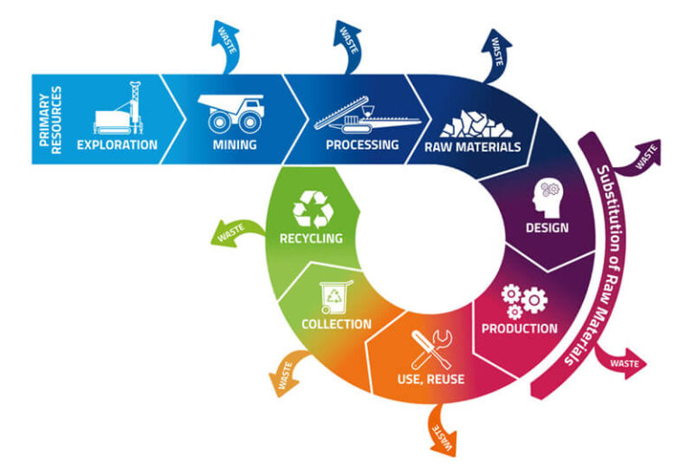 Circular Economy – Sustainable Waste Management
